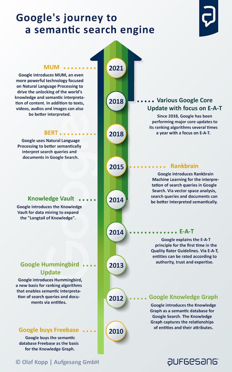 GregJLee's tweet photo. MUST READ. #SEO + #branding + #PR. Entities and E-A-T: The role of entities in authority and trust - thru the lens of semantic search. https://t.co/2m9vD7r4hg via @sengineland @Olaf_Kopp https://t.co/qZESwci5vX