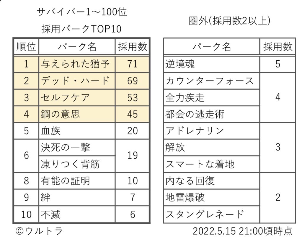 ウルトラ Identityv Dbdモバイル サバイバーランカー 1 100位 の方の採用パークを集計 ランキング化しました 個人的には血族が大好き ๑ ㅂ ๑ 添付画像2枚目の方のような 設定しているキャラが明らかに育成途中っぽい方は集計から除外してます Dbd ウルトラ Identityv Dbdモバイル サバイバーランカー 1 100位 の方の採用パークを集計 ランキング化しました 個人的には血族が大好き ๑ ㅂ ๑ 添付画像2枚目の方のような 設定しているキャラが明らかに育成途中っぽい方は集計から除外してます Dbd