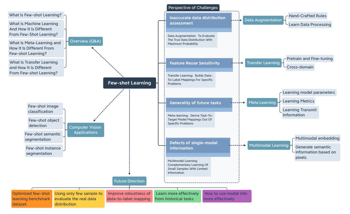 omarsar0's tweet photo. Few-shot learning (FSL) methods like GPT-3 and Flamingo already show potential in handling diverse and new tasks.

This survey paper provides a nice summary of FSL, including applications &amp; opportunities. This is an area of ML to watch closely.

https://t.co/DYFZHDvO8V https://t.co/FI7Yw06xPH