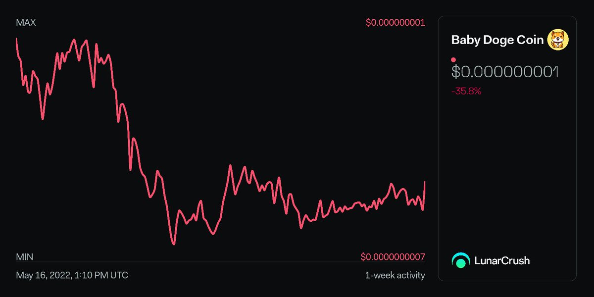 eyupuygur's tweet photo. Baby Doge Coin 1-week activity: 
Price: $0.000000001 -36%
https://t.co/KxYYppAMa0
$babydoge #babydogecoin https://t.co/wHWfNOogRf