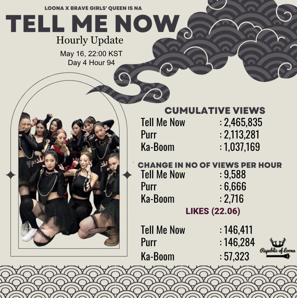 republicofloona's tweet photo. #LOONADOM
Dance Unit Full Ver Vid Views
D-4 Hr94
~22.00KST
Cumulative
Tamina: 2,465,835
Purr: 2,113,281
Ka-Boom: 1,037,169
Change/Hr
Tamina: 9,588
Purr: 6,666
Ka-Boom: 2,716
LIKES
Tamina: 146,411
Purr: 146,284
✧gap: 127
Ka-Boom: 57,323
QUEEN IS NA UNIT
#LOONA #이달의소녀 https://t.co/g3pUgPov80
