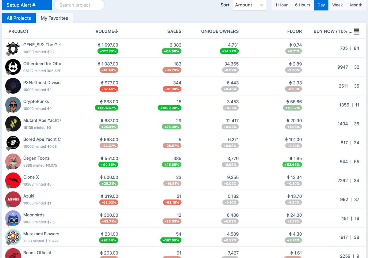5/16 market update
-GENE_SIS tops volume w/ 1700 ETH traded, floor up to 0.74 ETH
-Degen Toonz the big winner of the day, up 50% to 1.85 EETH
-Otherdeeds holds 2.9 ETH floor on 1k vol; BAYC/MAYC at 101/21 floors
-Punks surge 15% to 56 on a spike in buy action
-PXN down 8% to 2.33