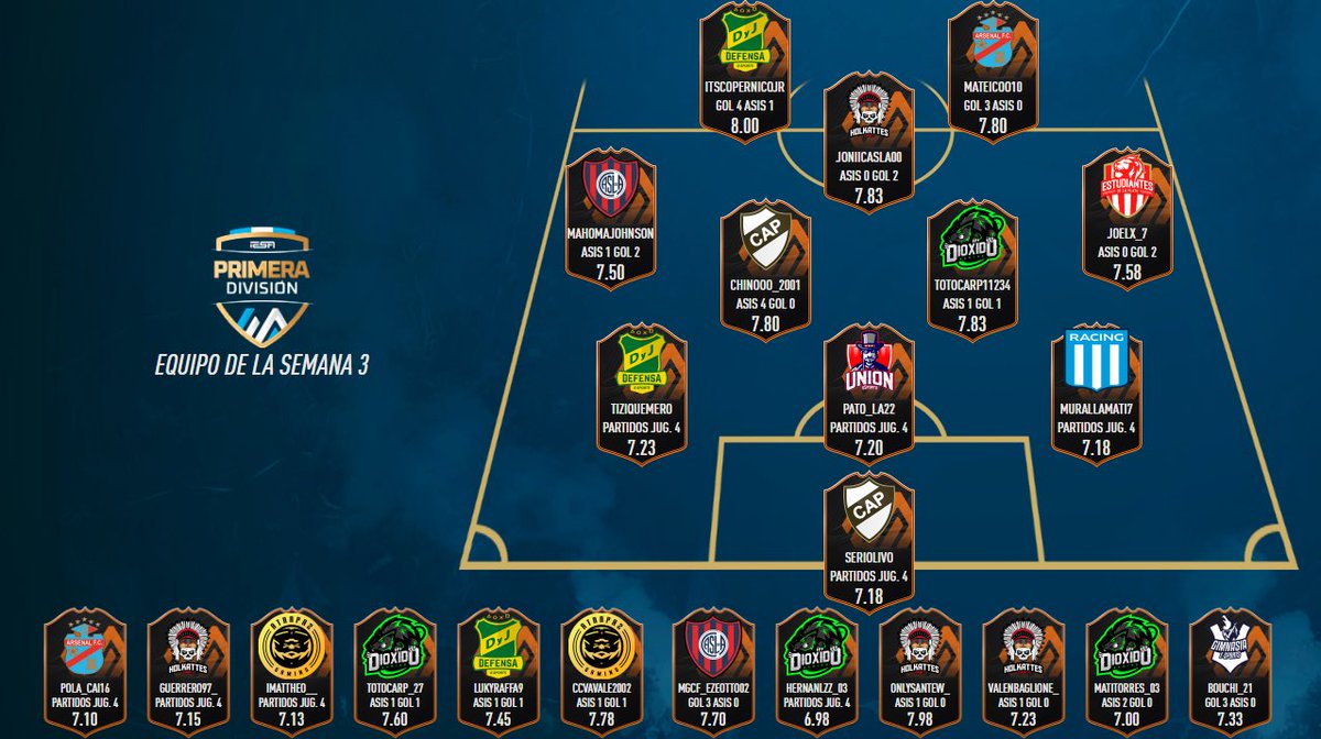 IESAFIFAar's tweet photo. Equipo de la Semana Nº3 en la #IESAPrimera 🤟

#EDLS #TOTW #FIFA22 https://t.co/csvbXFl6b8