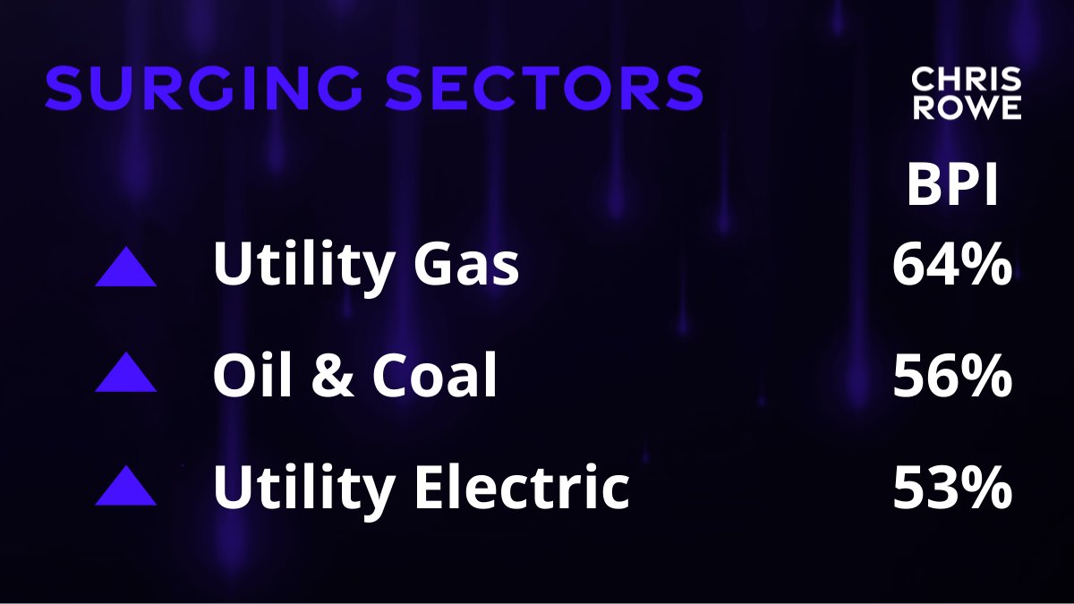 ChrisRoweShow's tweet photo. #UtilityGas #OilandCoal and #UtilityElectric are our best performing sectors this past week. In a #bearmarket π» supply is in control but each sector has it's own bullish or bearish sentiment. Learn more about sectors and Relative Strength Investing hereL https://t.co/QWNbTKnGxm https://t.co/A24eS5hiuW