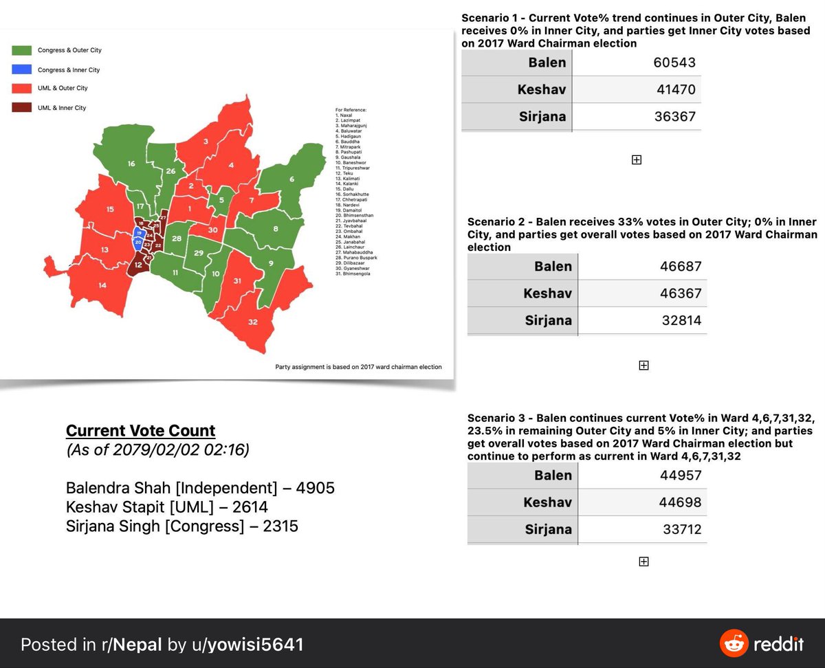 fplmanan's tweet photo. Based on the analysis below #BalenShah has a clearly upper hand . #ktmmayor https://t.co/Uqrgn5i4Xg