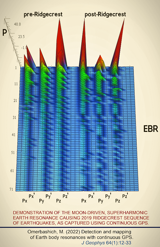 JofGeophysics's tweet photo. New #research: Omerbashich (2022) Detection and mapping of Earth body resonances with continuous GPS: https://t.co/jXwmVHt8Bw - Resonance tectonics - new geophysics force causing M6+ #earthquakes, annulling #LIGO. #seismology #ResearchHighlight #OpenAccess https://t.co/R8o76VgPiH https://t.co/7e7WhsADZm