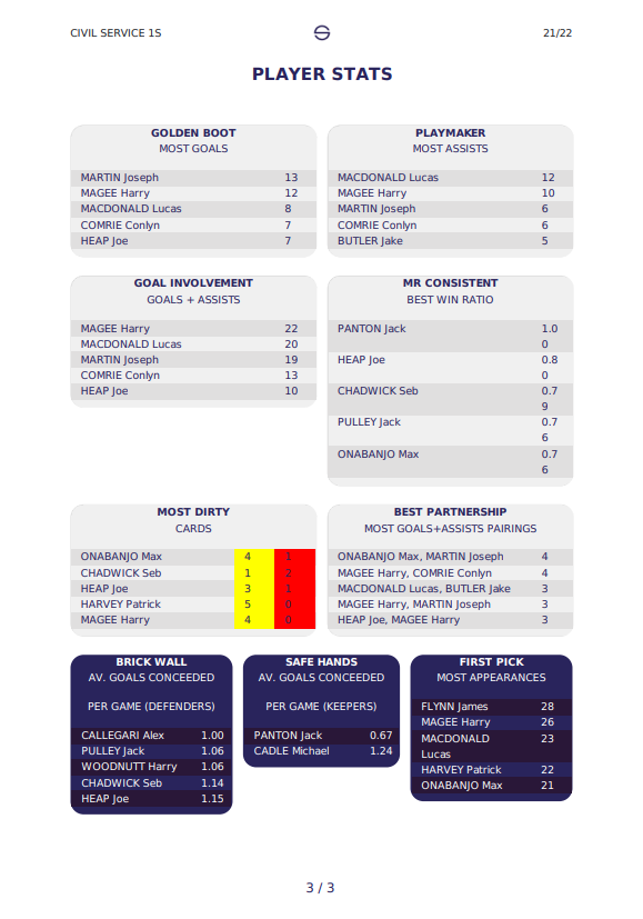 lukeredman's tweet photo. @csfc1863 @PatrickCarton1 @SentrFootball Civil Service 1's end of season stat pack https://t.co/ZY0Ku7o76l