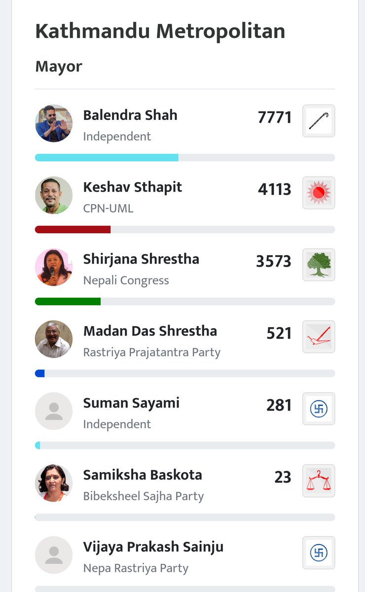 dvyasingh_'s tweet photo. Kathmandu at experimenting; it has highest literacy rate!
#BalenShah #NepalElection #NepalVotes #LocalElection2022 #NepalElection2079 https://t.co/3rYw805uIl