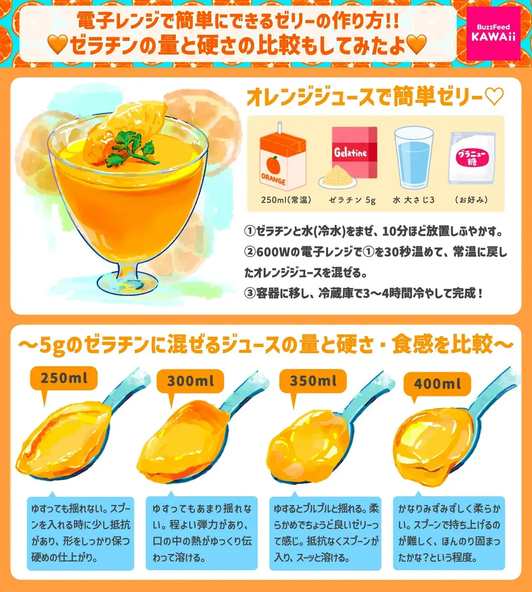 ゼラチンの量と仕上がりの硬さの目安も紹介されていて凄く参考になる！電子レンジで作れちゃう、ゼリーの作り方！