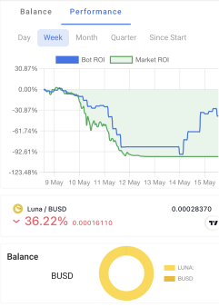 maxyamp's tweet photo. Tremendous performance by @OneButtonTrade's AI trading bots over the weekend that I want to share.

First up is my #LUNA p2. While it didn't manage to sell before the dip (others did), it managed to make nearly a full comeback off volatility.

#Bitcoin #crypto #trading https://t.co/QRU7x1MJyD