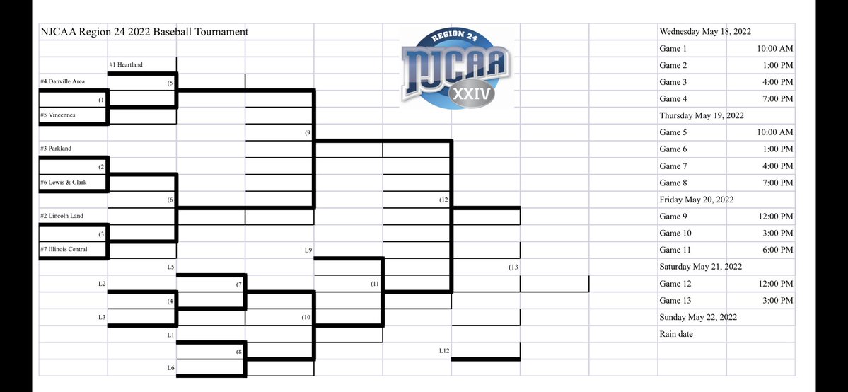 loggerbaseball's tweet photo. 🗓️NJCAA Region 24 Baseball Tournament 2022🏆

🏟️ Corn Crib
📍 Normal, IL 
📺 https://t.co/X70ZuQdV9o

#ChopOn🪓 | #theLAND https://t.co/6urGkxGEWo