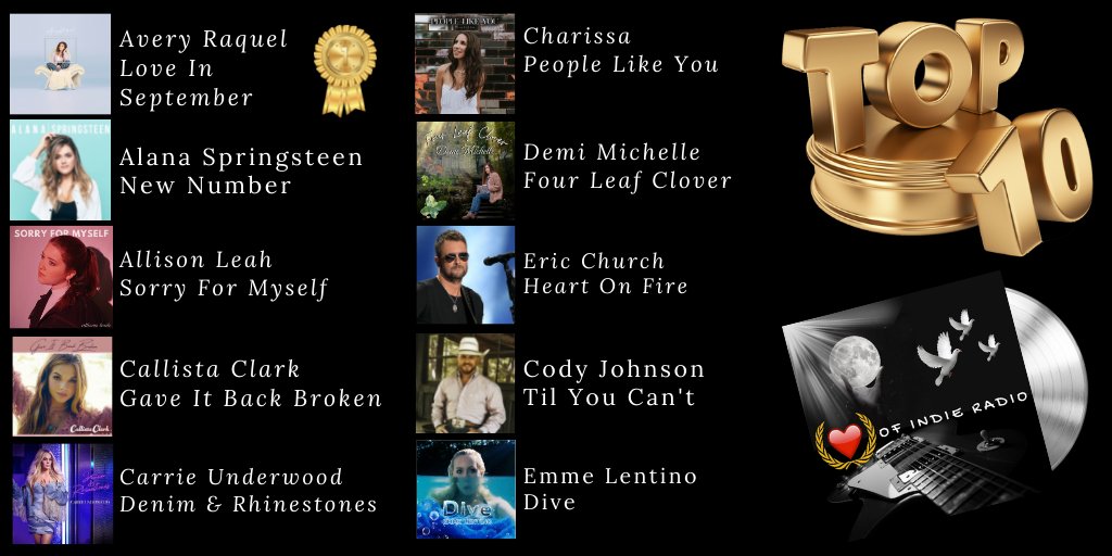 DRUM ROLL PLEASE- Our #Top10 this week. Still clutching #1 <a href="/realaveryraquel/">Avery Raquel</a> #2 <a href="/alanaspringstn/">Alana Springsteen</a> #3 <a href="/allisonleah_/">Allison Leah | folk-pop artist 🌸🌷</a> #4 <a href="/callistaclark/">Callista Clark</a> #5 <a href="/carrieunderwood/">Carrie Underwood</a> #6 <a href="/thisischarissa/">Charissa</a> #7 <a href="/demimschwartz/">Demi Michelle 🦋</a> #8 <a href="/ericchurch/">Eric Church</a> #9 <a href="/codyjohnson/">Cody Johnson</a> #10 <a href="/EmmeLentino/">Emme Lentino</a> Congrats! LISTEN NOW>>open.spotify.com/playlist/4K187…