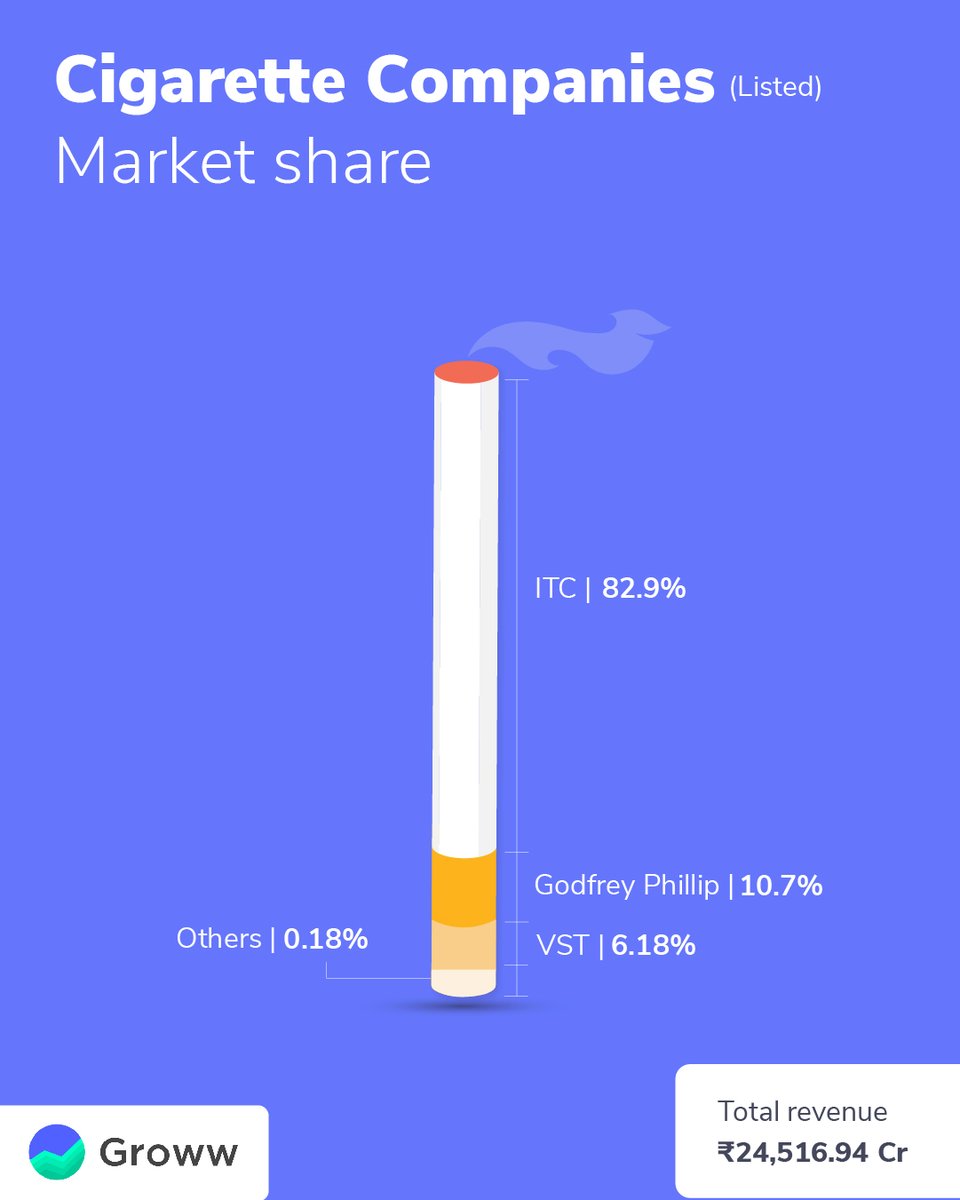 Let's have a look at listed cigarette companies' market share. Source: BSE  Cigarette smoking may be hazardous to your health. This post is just for  educational purposes.*