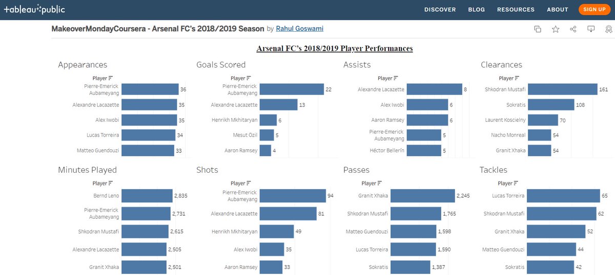 Data set -  Year:2019 & Week:30 - Arsenal FC’s 2018/2019 Season.

About:
1. Visualize player performances from Arsenal FC that year
2. Identify top players in various categories  of play (Attack, defense)

Hashtag - #MakeoverMondayCoursera 
Short URL - https://t.co/LG01cnpEMa https://t.co/7wgfcXawQc