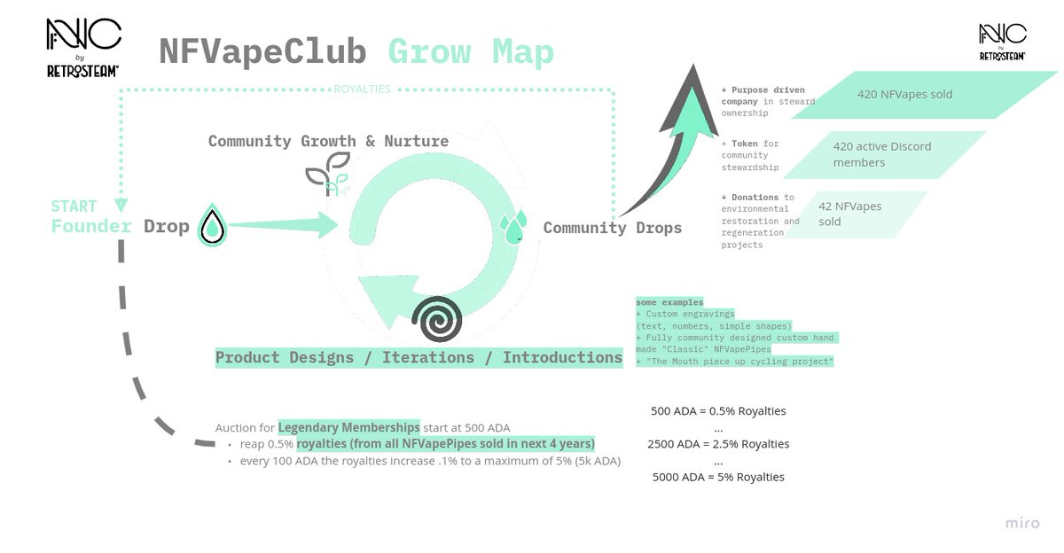 Retrosteam_'s tweet photo. We updated our #GrowMap! Dear #CardanoCommunity 🌱 Please let us know how you like the ROYALTIES for our 4 Legendary Founder and the new KPI milestones for the #NFVapeClub growth (on the right)🙏 https://t.co/DHiixiLNOQ