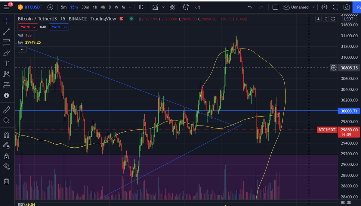 Digital91547690's tweet photo. I made this yesterday, let see what happened next. #Bitcoin #cryptocurrencies https://t.co/ud8sz2MLzg