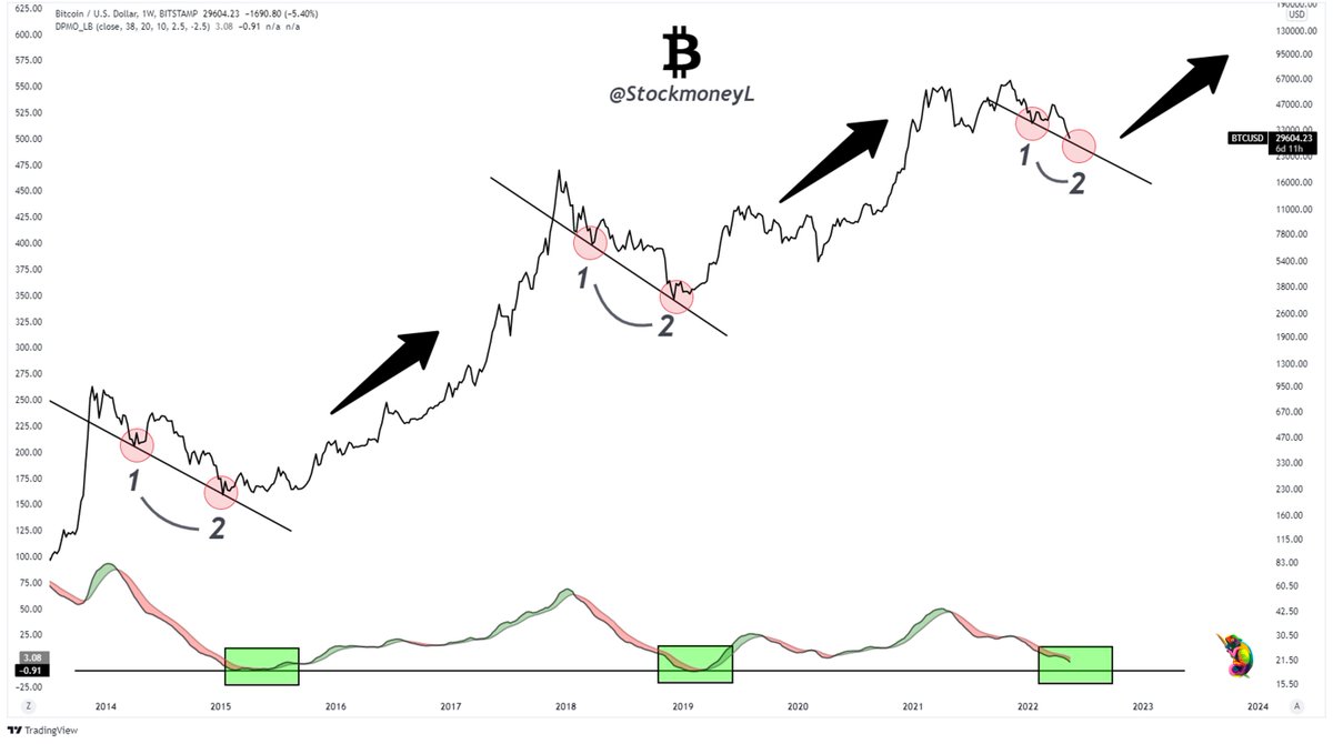 #Bitcoin

Second bounce of descending bear trend line is expected soon as indicated by DecisionPoint Price Momentum Oscillator (DPMO)

We're nearing reversal zone 👀

Then 🚀

#Bullish