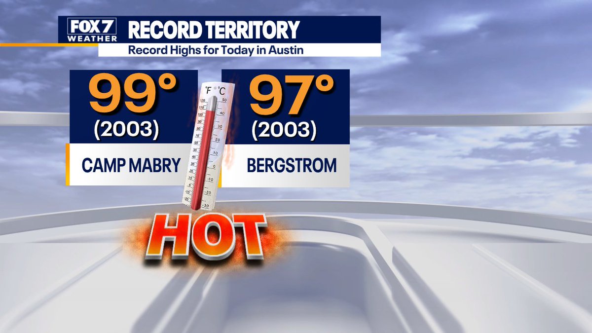zackshieldsFOX7's tweet photo. Challenging record highs again. This has been a common theme this month. We could tie or break a record every day this week. #FOX7Austin #GoodDayAustin #atxwx #txwx #mayheatwave https://t.co/h3PK88xPjq