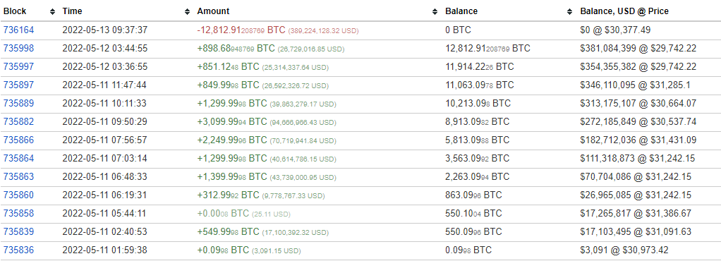5-) Sonra ben kendi kendime dedim ki Peki bu 12,147 #Bitcoin nereden çıktı ?  Bu da aracı bir cüzdan olarak kullanılmış. Fakat kaynağına bakmalıydım bir de ne göreyim 11 Mayıs'dan beri parçalı Bitcoin toplanıyormuş. 🫣