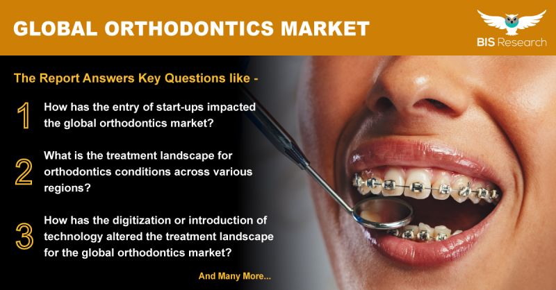 BISResearch's tweet photo. The global #orthodontics market is witnessing a significant decline in the size of the market due to the #COVID19 #pandemic. With more than 50 #medicaldevices companies operating in the market, it's expected to bounce back strongly.
Get a Free Sample https://t.co/TkLvMZ55H8 https://t.co/K2EPseGJqy
