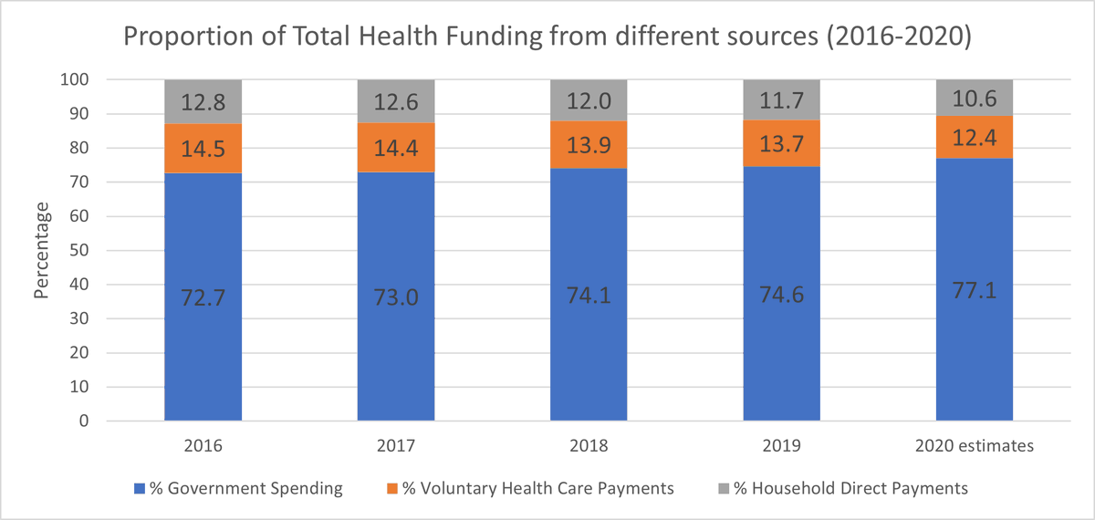 TCDhpm's tweet photo. While well below EU average, a positive indication of more equitable health system funding from @CSOIreland data, indicates less reliance on household and voluntary health insurance payments over time, replaced by increased Government investment between 2016-2020 #PHSSR #RESTORE https://t.co/9jV3GsP4Is