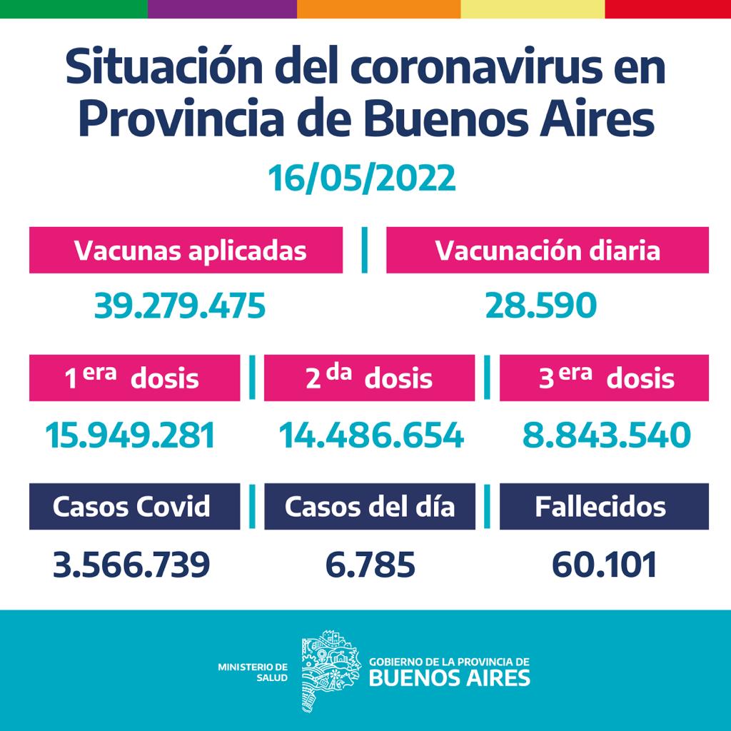 BAProvincia's tweet photo. Informe diario de la situación del #Coronavirus en la Provincia al día 16 de mayo.

Más información acá 👇
https://t.co/H2OB7OfLtk https://t.co/HWKvRYK6UJ