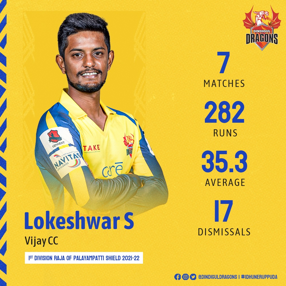 DindigulDragons's tweet photo. 🐉🏏 DRAGONS ON FIRE! Here are the top performing players from our squad in the ongoing TNCA 1st division - Raja of Palyampatti Shield 2021-22.

#TNPLDraft #TNPL2022 #TNPL #DindigulDragons #IdhuNeruppuda #TNCA #DomesticCricket https://t.co/YMLPld3bLh