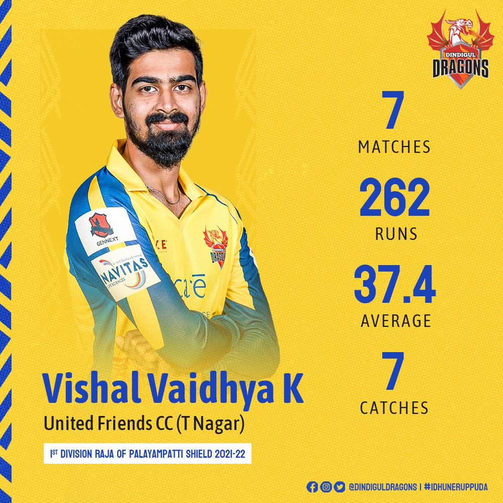 DindigulDragons's tweet photo. 🐉🏏 DRAGONS ON FIRE! Here are the top performing players from our squad in the ongoing TNCA 1st division - Raja of Palyampatti Shield 2021-22.

#TNPLDraft #TNPL2022 #TNPL #DindigulDragons #IdhuNeruppuda #TNCA #DomesticCricket https://t.co/YMLPld3bLh