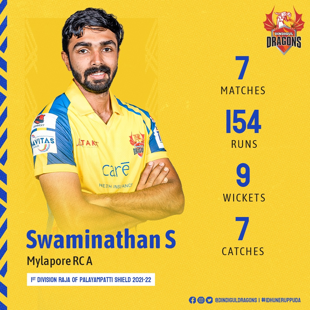 DindigulDragons's tweet photo. 🐉🏏 DRAGONS ON FIRE! Here are the top performing players from our squad in the ongoing TNCA 1st division - Raja of Palyampatti Shield 2021-22.

#TNPLDraft #TNPL2022 #TNPL #TNCA #DindigulDragons #IdhuNeruppuda #DomesticCricket https://t.co/jmPNYsL99r