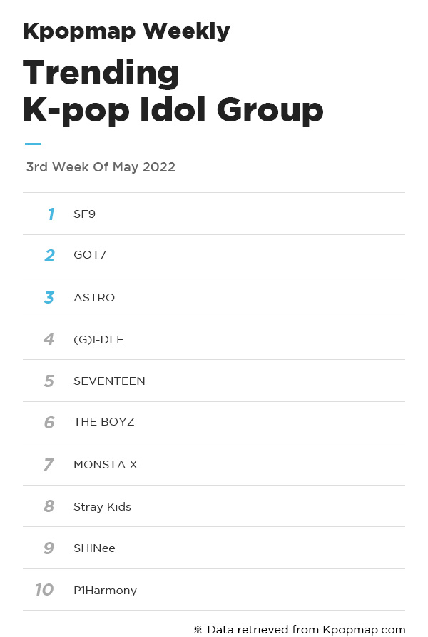 SF9__Unofficial's tweet photo. Most Popular Idols On Kpopmap – 3rd Week Of May #SF9 @SF9official 

📌Trending K-pop Idol
#1 Rowoon

📌Trending K-pop Idol Group
#1 SF9 https://t.co/Qzcjaf6WEw