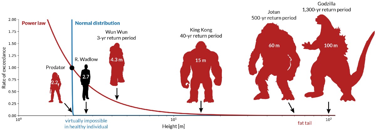 DrMattCrowson's tweet image. RT Giants in a Tale of 2 Probability Distributions dlvr.it/SQSklB #probabilitydistributions #popculture #normaldistribution #powerlaw