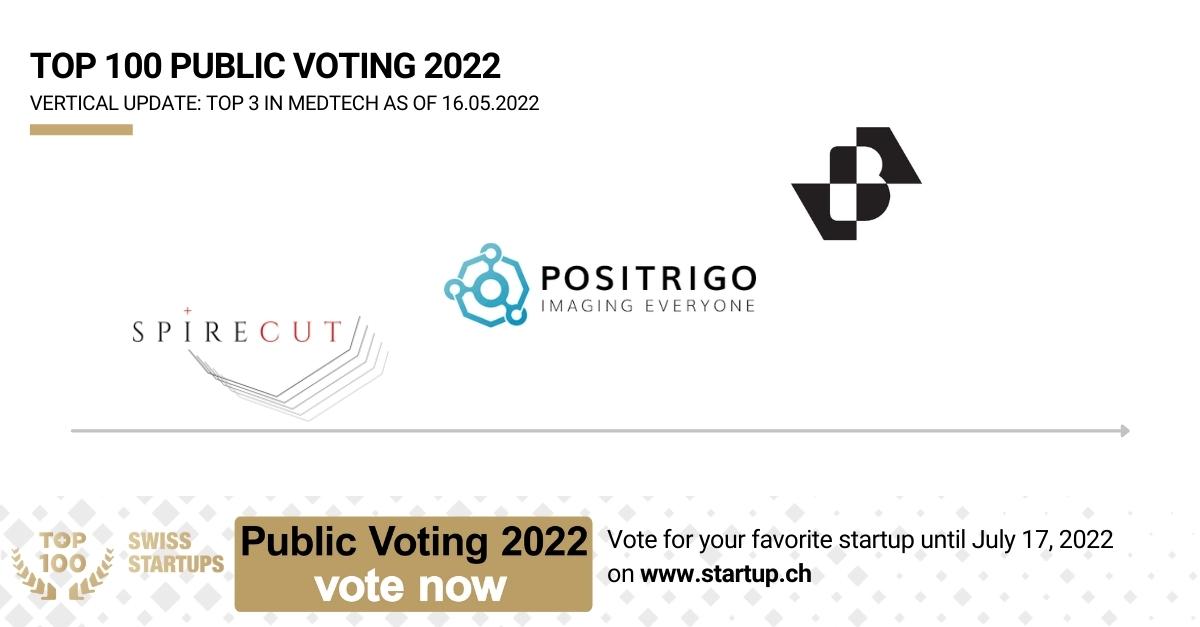 venturelab_ch's tweet photo. Update TOP 100 Public Voting 2022: #Bearmind, @Positrigo, and @Spirecut lead the field in medtech!
Have you voted for your favorite startup yet?
https://t.co/cyCSGcJ92t
#TOP100SSU #SwissStartups #MedTech #Switzerland https://t.co/d6VbpsKv2k