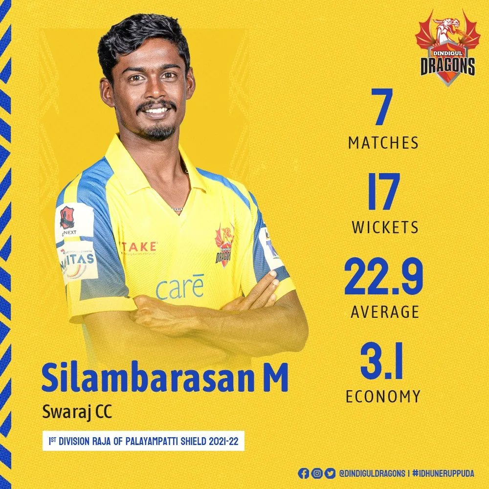 DindigulDragons's tweet photo. 🐉🏏 DRAGONS ON FIRE! Here are the top performing players from our squad in the ongoing TNCA 1st division - Raja of Palyampatti Shield 2021-22.

#TNPLDraft #TNPL2022 #TNPL #TNCA #DindigulDragons #IdhuNeruppuda #DomesticCricket https://t.co/KI7ZYdKgL3