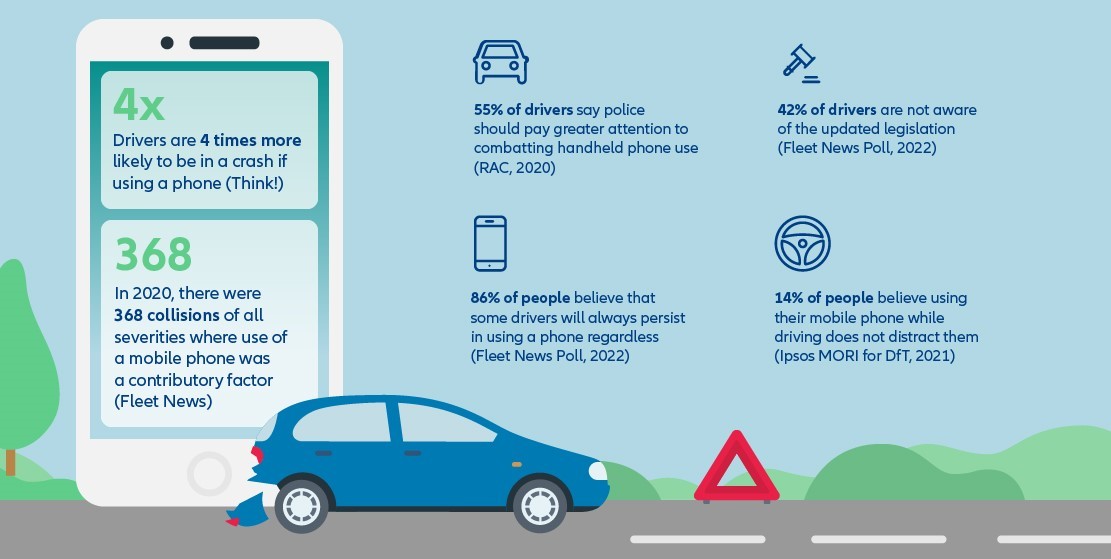 Over 1/4 of all motorists admit to using their phone when driving. New #HighwayCode rules are clamping down on #distracteddriving. Read more: https://t.co/Es6MJgYca0 https://t.co/S3rbSFCk1V