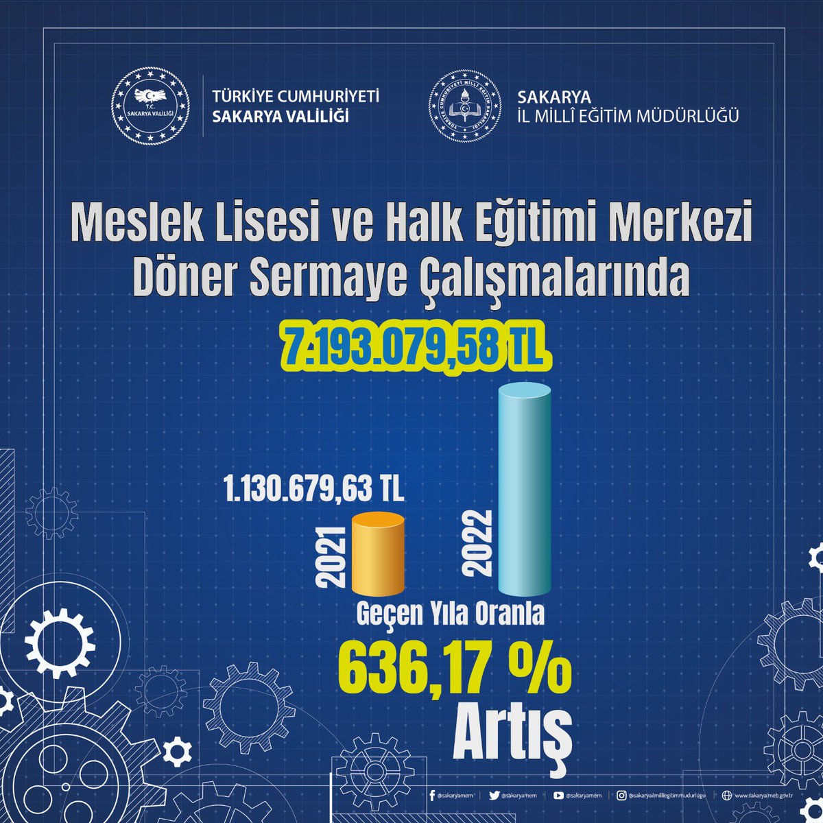 Meslek Liselerimiz Üretimde Çok Büyük Artış Sağladı …

Meslek Liselerimizde 4 ay içinde döner sermaye gelirlerimizi %636 artışla 7.2 milyon TL’ye çıkardık…

Hedef 30 milyon TL’lik üretime ulaşmak…

İl Milli Eğitimimiz, idareci, öğretmen ve öğrencilerimizi tebrik ediyorum.👏
