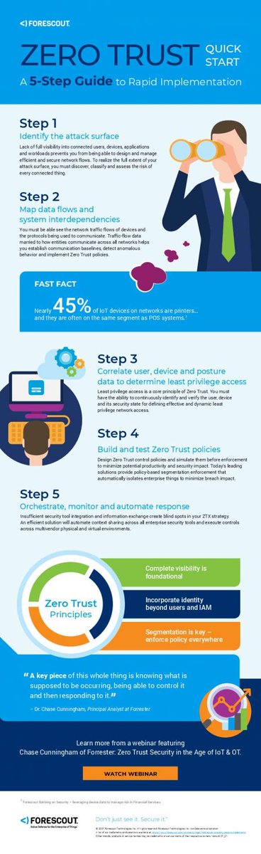 DGTechnology's tweet photo. Have you figured out a step-by-step approach for getting to Zero Trust security? @Forescout has you covered with this 5-step quick start guide. Check it out 👀. #ZeroTrust https://t.co/HhzrjOFMS3 https://t.co/eRYZZOzZ9K