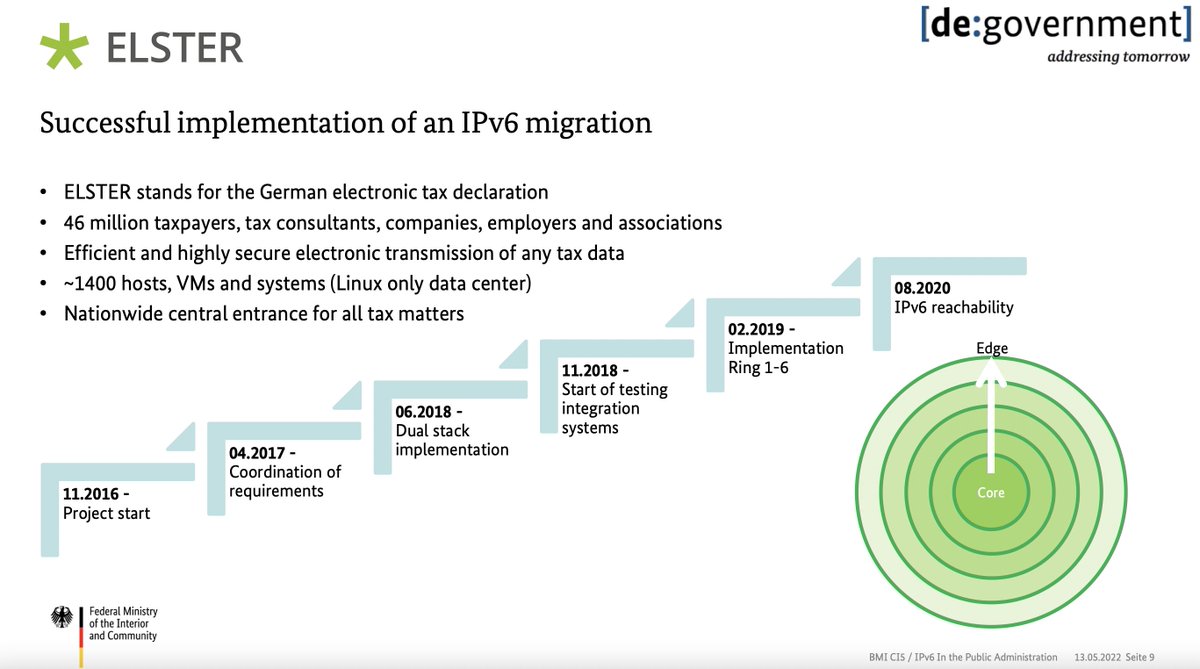Enno_Insinuator's tweet photo. 52% of German tax declarations come in over IPv6.
From @constanzebuerge's talk @ripemeeting #RIPE84
src: https://t.co/pOPZFLqaFP [PDF] https://t.co/HEuhbcDp8P