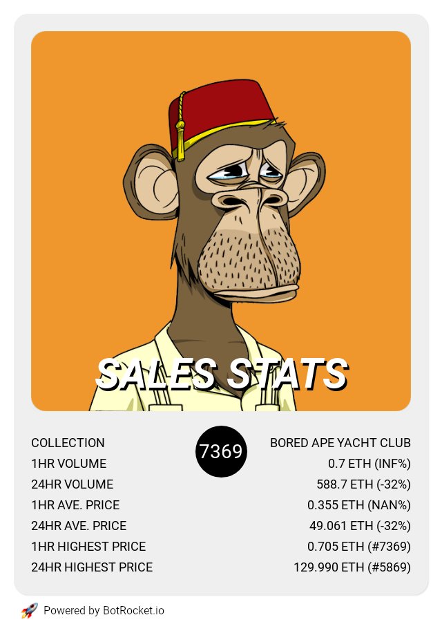 botrocket_io's tweet photo. Bored Ape Yacht Club recent sales stats.

#NFT #BAYC #BoredApeYC #NFTCommunity #NFTProject #NFTdrop #NFTCollection #NFTartist https://t.co/3oKSeRJRwW