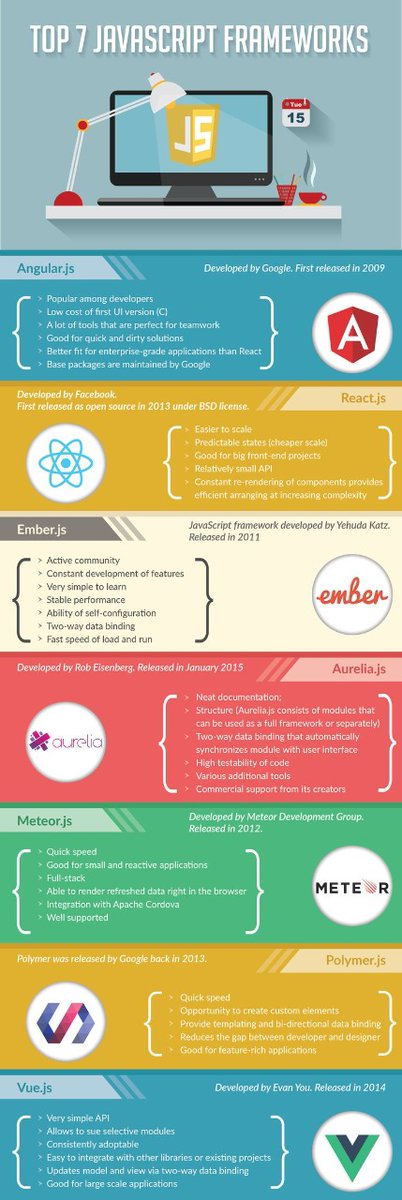 Sagacitysoft_'s tweet image. #Infographic - Top 7 #javascriptframeworks one should know.
#Programming #Coding #JavaScript #java #Developer #Programmer #WebDeveloper #WebDesign #Technology #Development