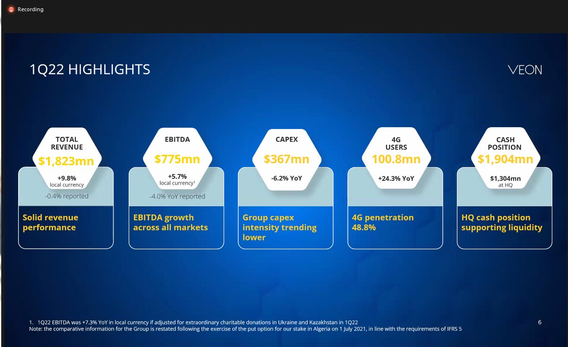 MicrocapsT's tweet photo. $VEON

Q1 2022 revenues numbers were accounted for #rubble being at 0.11 /usd
since April 30 FX rate gains about 20-30% on usd conversion parity.. that's a lot for the 1.8 Bils in USD reported revs.. would make it a record Quorter

I'll take it at .50 cents https://t.co/SkkEa0DmvG