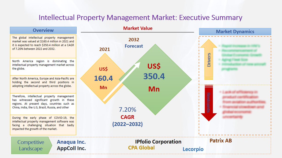 SheerAnalytics's tweet image. The global #IntellectualPropertyManagement market was valued at $160.4 million in 2021 and it is expected to reach $350.4 million at a CAGR of 7.20% between 2022 and 2032.

𝘽𝙧𝙤𝙬𝙨𝙚 𝙏𝙝𝙚 𝙁𝙪𝙡𝙡 𝙍𝙚𝙥𝙤𝙧𝙩 𝙒𝙞𝙩𝙝 𝙏𝙤𝙘: bit.ly/37NjhBE