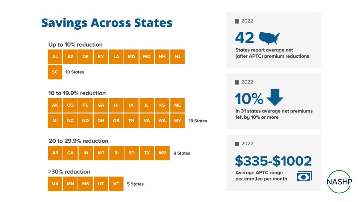 NASHPhealth's tweet photo. Thanks to #AmericanRescuePlan tax credits, 42 states reported average net premium reductions in 2022—and in 31 states, average net premiums fell by 10% or more. Learn more: https://t.co/xjZHGOPVg3 https://t.co/ERtPc4VPXb