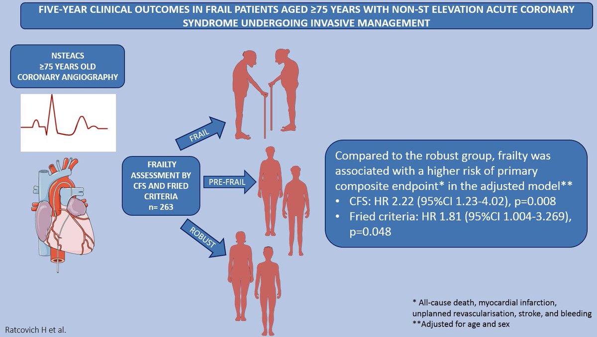 ehjopen's tweet photo. Fresh off the Press: Outcomes of elderly patients with NSTEACS by Ratcovich et al in #EHJOpen!
@VijayKunadian 
@mirvatalasnag @ESC_Lavinia @SaDeRosa78 @DrDamluji
#OpenUpYourScience https://t.co/qN7QqHpoM6 https://t.co/iyy0BETJZ9