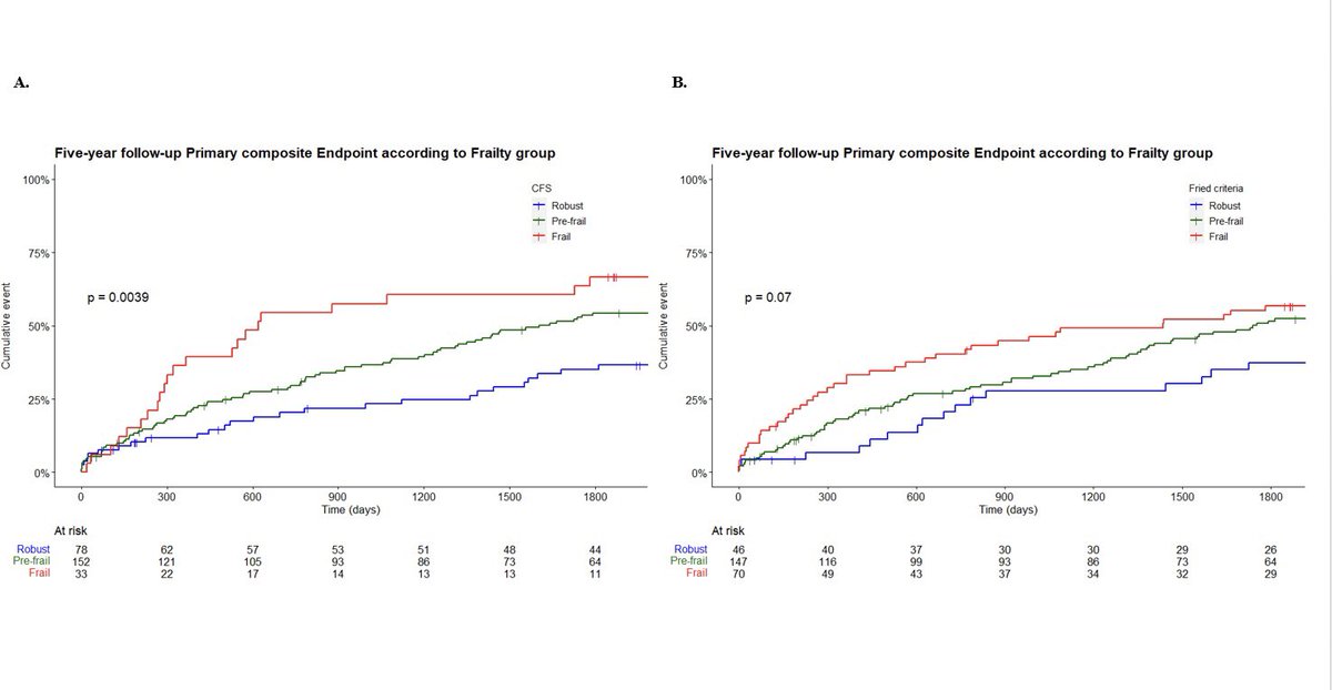 Professor Vijay Kunadian (@vijaykunadian) on Twitter photo 💥Just published
♦️NSTEACS occurs >often in older pts
♦️70% of such pts are frail/prefrail
♦️Mortality at 5yrs post PCI ~30% > in frail pts
♦️<a href="/SNR_RITA_Trial/">SENIOR-RITA Trial</a> ongoing…
♦️Read here work by Ratcovich et al @KAlexanderMD
<a href="/mirvatalasnag/">MIЯVΛƬ #IC</a> @JDodsonMD <a href="/DrDamluji/">Abdulla A. Damluji, MD, PhD</a> academic.oup.com/ehjopen/advanc… 💥Just published
♦️NSTEACS occurs >often in older pts
♦️70% of such pts are frail/prefrail
♦️Mortality at 5yrs post PCI ~30% > in frail pts
♦️<a href="/SNR_RITA_Trial/">SENIOR-RITA Trial</a> ongoing…
♦️Read here work by Ratcovich et al @KAlexanderMD
<a href="/mirvatalasnag/">MIЯVΛƬ #IC</a> @JDodsonMD <a href="/DrDamluji/">Abdulla A. Damluji, MD, PhD</a> academic.oup.com/ehjopen/advanc…