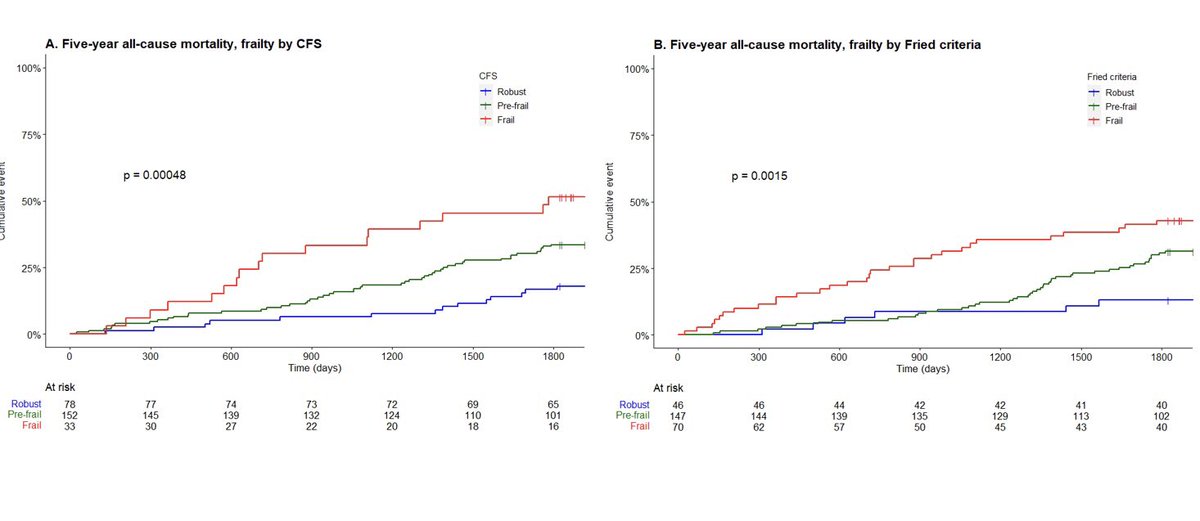 ehjopen's tweet photo. Fresh off the Press: Outcomes of elderly patients with NSTEACS by Ratcovich et al in #EHJOpen!
@VijayKunadian 
@mirvatalasnag @ESC_Lavinia @SaDeRosa78 @DrDamluji
#OpenUpYourScience https://t.co/qN7QqHpoM6 https://t.co/iyy0BETJZ9