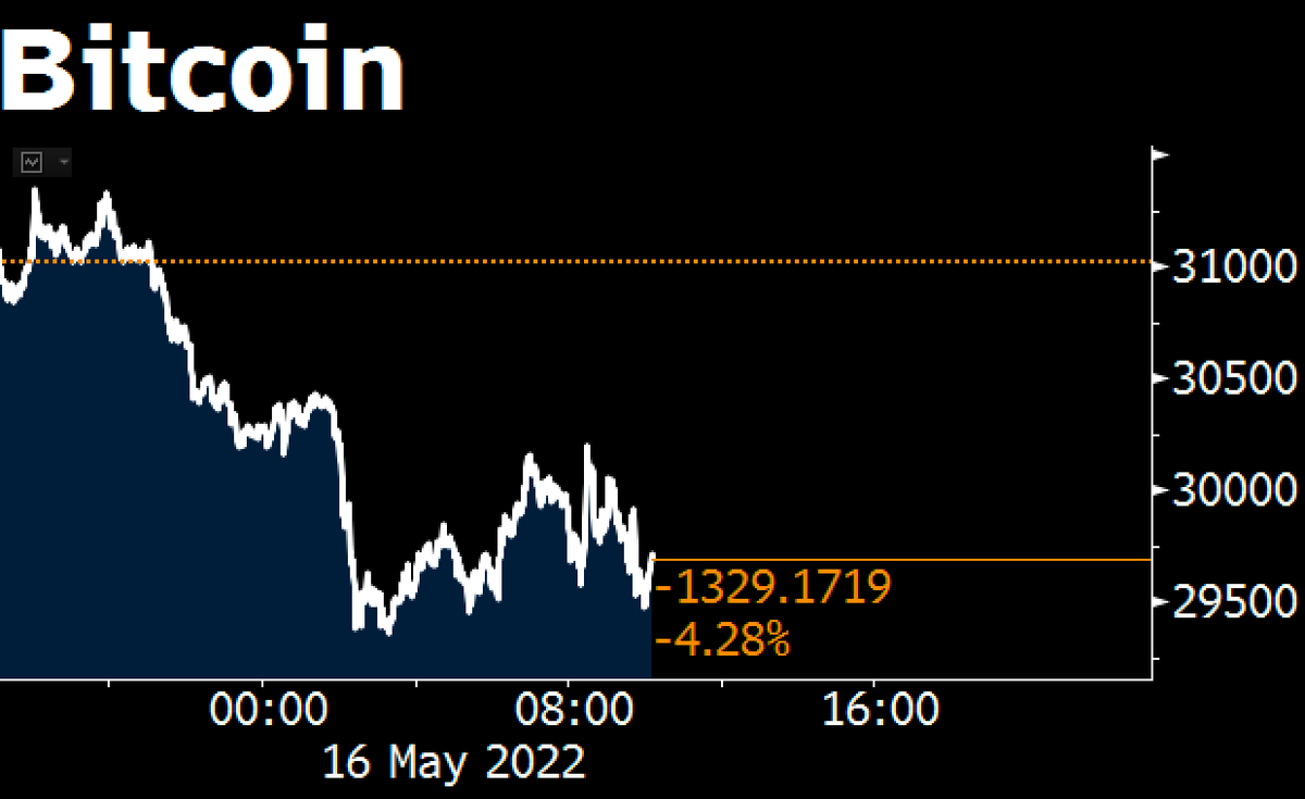 @crypto: Bitcoin fell as much as 5.3% and was trading at $29,450 as of 7:30 a.m. in London