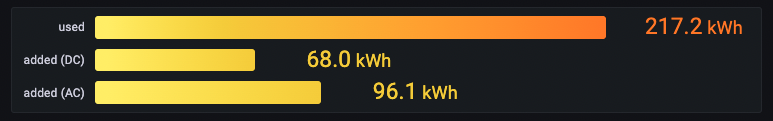 CarlosCuezva's tweet photo. No se como se sigue negando lo evidente, sólo con lo que se ahorra en viajes empiezan a salir los números.
Tras nuestro último viaje de este puente de 1345km hemos consumido 164,1kWh y nos ha costado
A precio actual -> 30,9€
Antes de la última subida -> 25,84€ https://t.co/aI5qHCzqIV