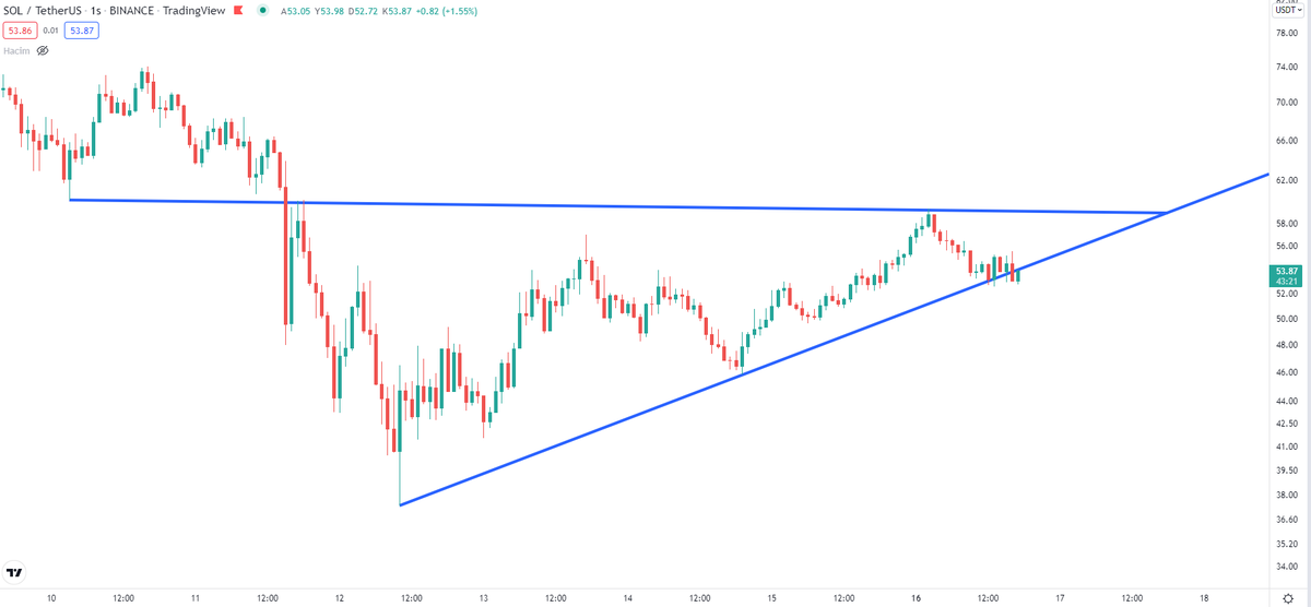 CoinGezegen's tweet photo. #SOL yükselen trend desteği aşağı kırıldı ve düşüş onayını alıyor.
54.5$ üstü stoplu short işleme giriyorum!
Kâr al 52.75$

#btc #binance https://t.co/wMBzT2MlDu