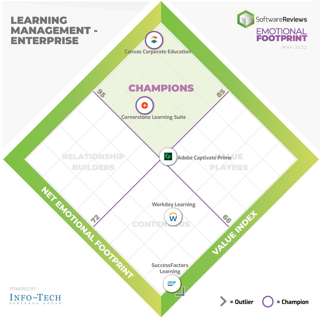 SW_Reviews's tweet photo. Congratulations to @Instructure and @CornerstoneInc for being named the 2022 Learning Management - Enterprise Emotional Footprint Award champions!

For more on the awards, please visit: https://t.co/6xdUmiNAdt

#LearningManagement #Education #Awards2022 #Software https://t.co/hbYl3a4qxt
