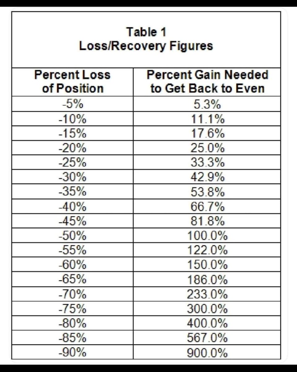 Stockstudy8's tweet photo. This is why Stoploss &amp; Positionsizing is holy grail in Stockmarket
Not your Trading system ✅

Novice trader 1st try to understand it 

Telegram- https://t.co/K9ETQAiqPD

#RSP #StockMarket #Stockstudy8 https://t.co/tIPgnm6YiB